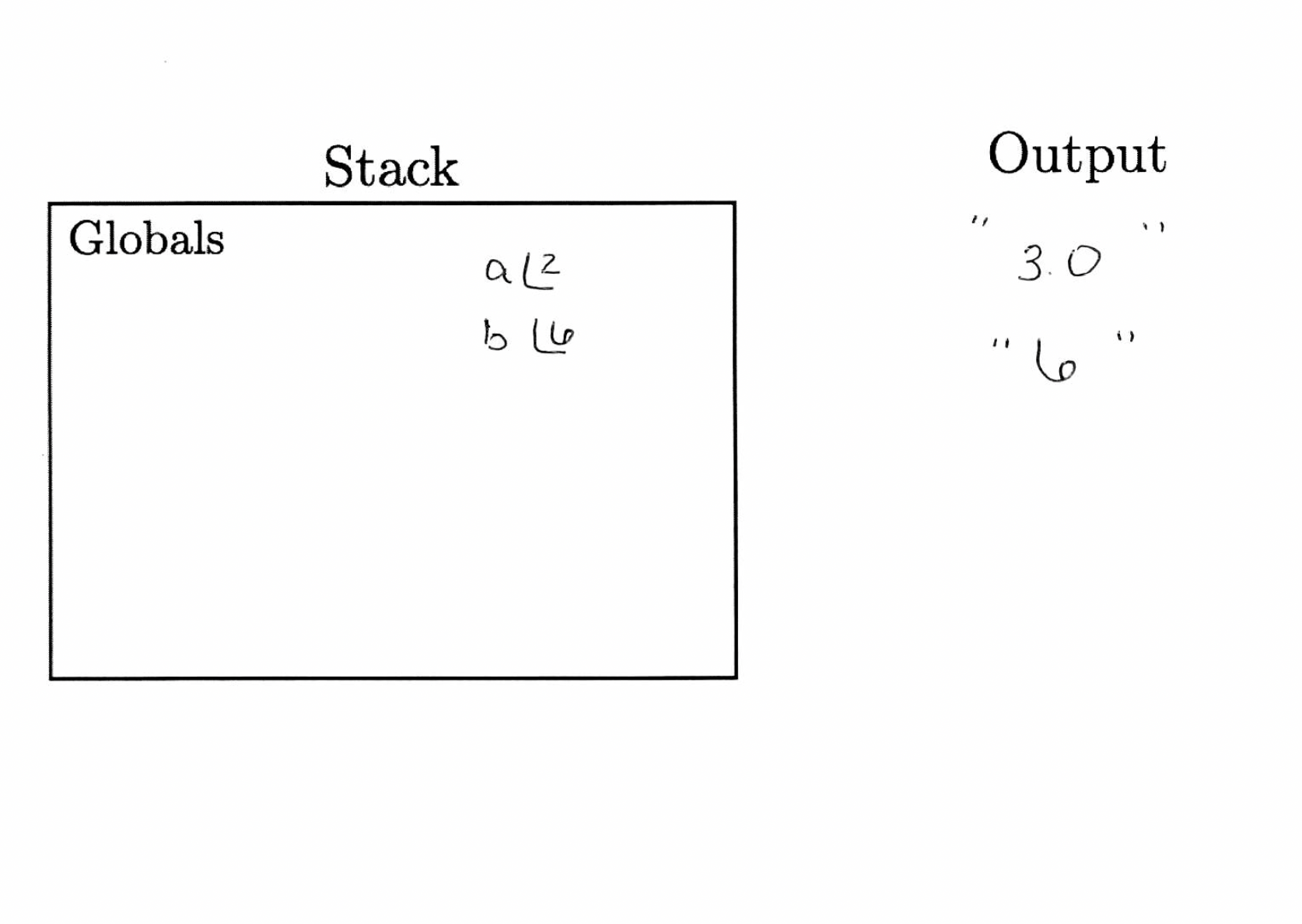 The memory diagram includes a column on the left titled Stack and a column on the right titled Output. The stack contains variable `a` with value 2 and variable `b` with the value 6. The Output has the value 3.0 and the value 6. 