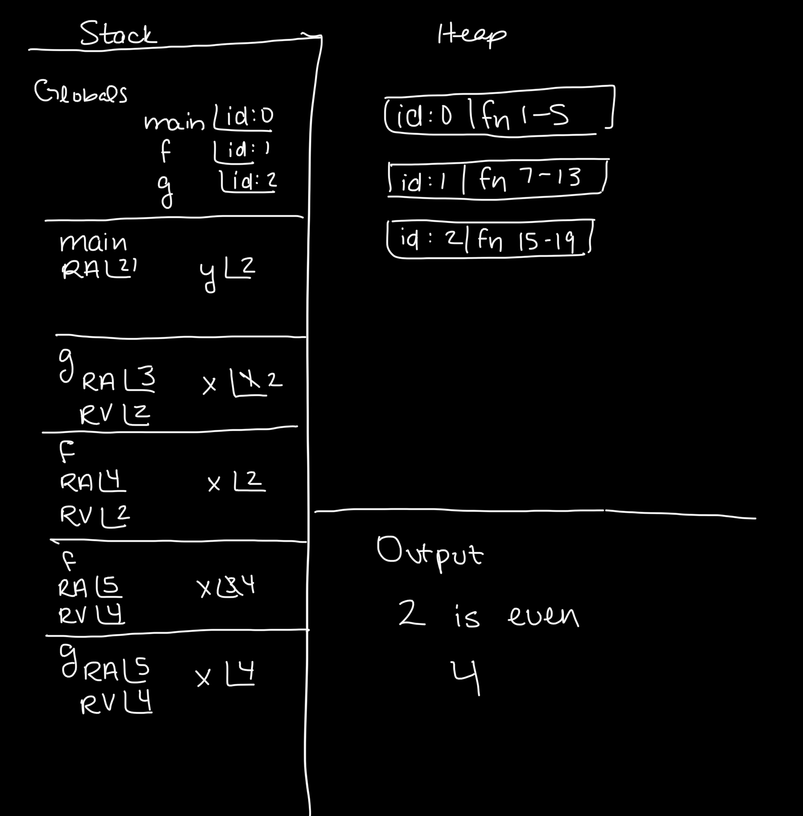 The memory diagram includes a box on the top labeled Output and a box on the bottom labeled Stack, next to an area labeled Heap.
The first frame in the Stack is labeled Globals and contains the variables main, f, and g. The variable main points to a small box on the heap that says fn 1-5. The variable f points to a small box on the heap that says fn 7-13. The variable g points to a small box on the heap that says fn 15-19.
The next frame on the stack is labeled main and contains a return address and a variable y. The return address is 21 and y has a value of 2. The next frame is labeled g and contains a return address, return value, and a variable x. The return address is 2, the variable x has a value of 2 with the previous value of 1 crossed out, and the return value is 3. The next frame is labeled f and contains a return address, return value, and a variable x. The return address is 4, the variable x has a value of 2, and the return value is 2. The next frame is labeled f and contains a return address, return value, and a variable x. The return address is 5, the variable x has a value of 4 with the previous value of 3 crossed out, and the return value is 4. The final frame is labeled g and contains a return address, return value, and the variable x. The return address is 5, the variable x has a value of 4, and the return value is 4.
The output box contains a line that says (in quotes) 2 is even. Then, on the next line it says (in quotes) 4.
